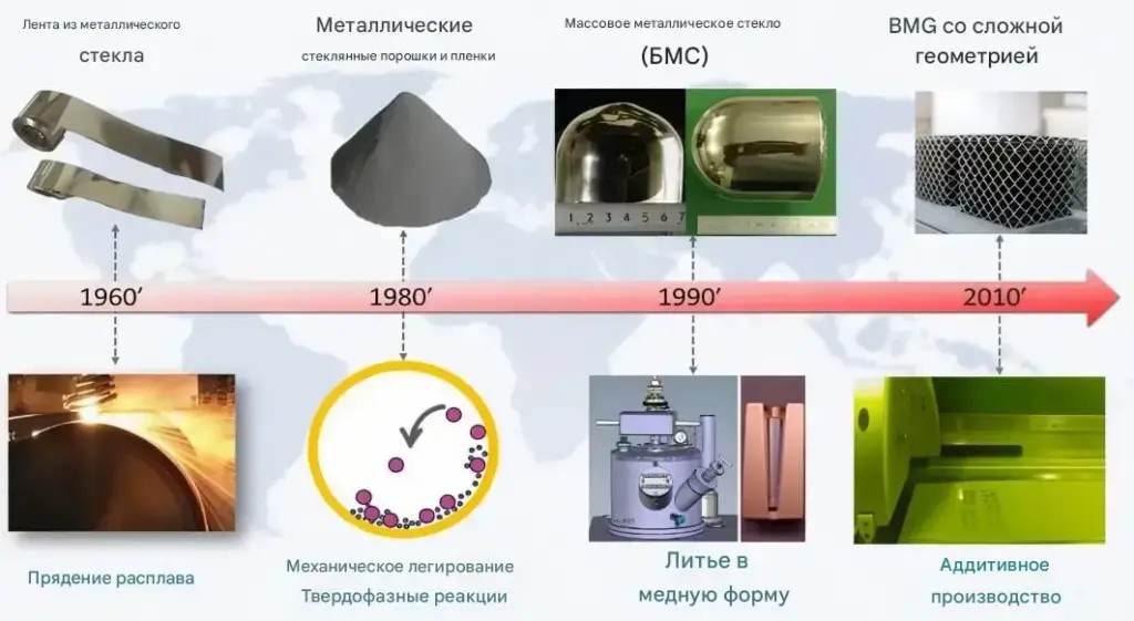 история развития металлического стекла