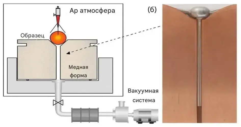 принцип литье в медные формы из металлического стекла