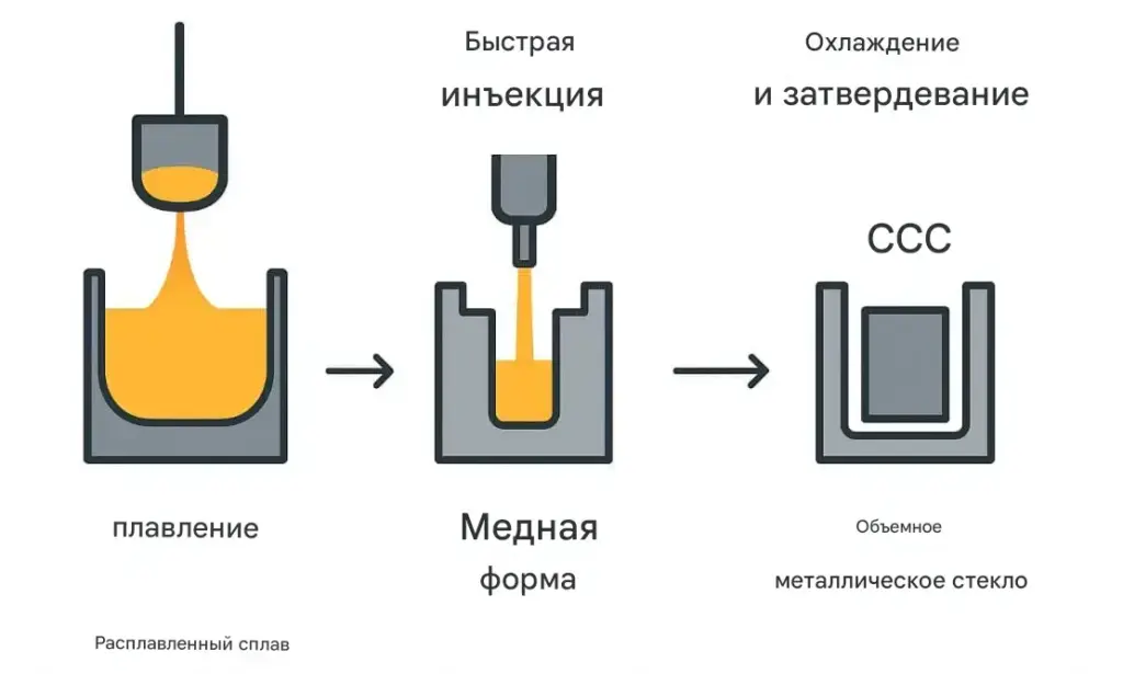 технологический процесс литье в медные формы из металлического стекла