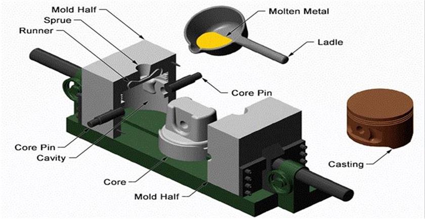 Gravity Casting