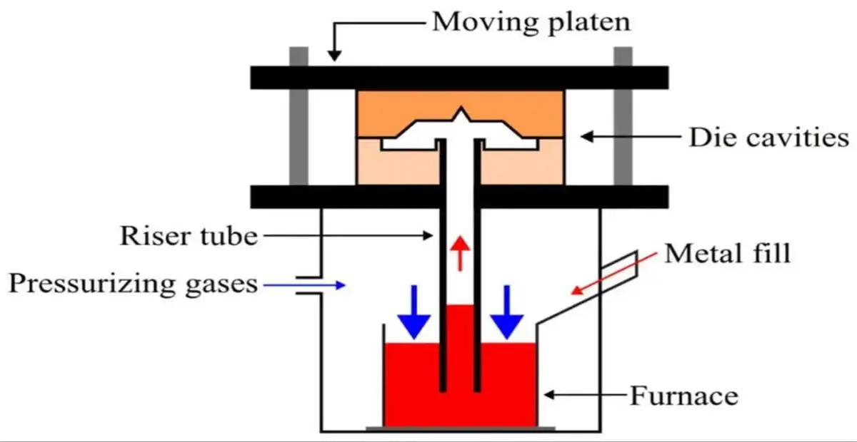 working principle of low pressure casting