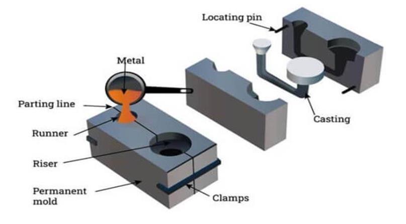 Permanent Mold Casting