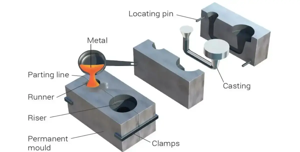permanent mold casting complete process