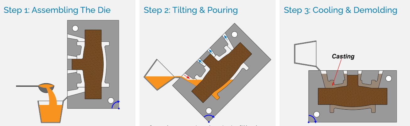 the three steps of tilt casting