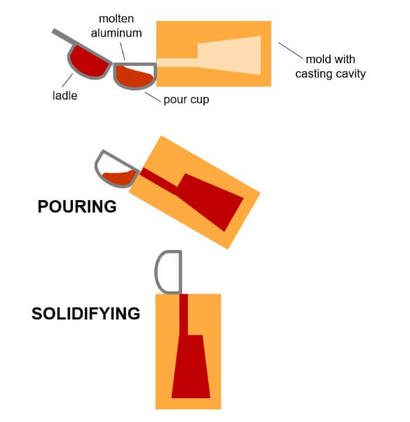 tilt casting process text and pictures