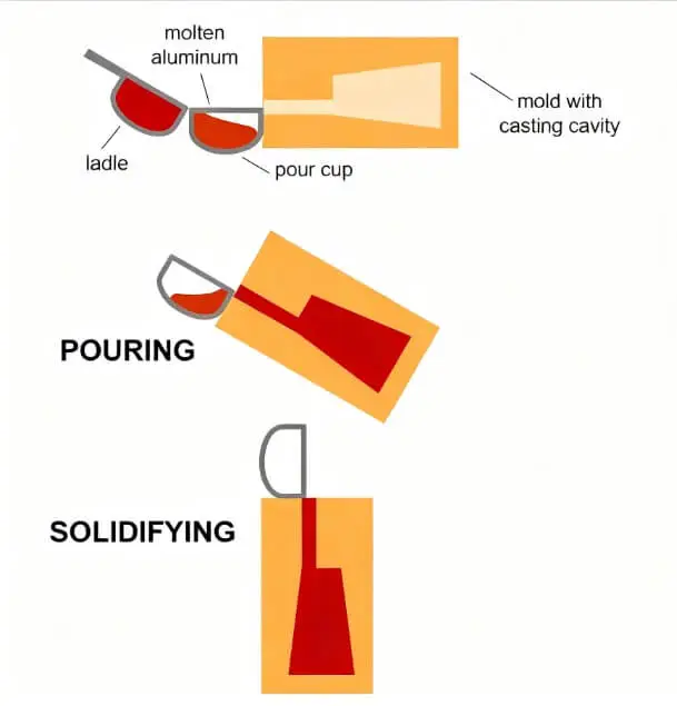 tilt casting process text and pictures