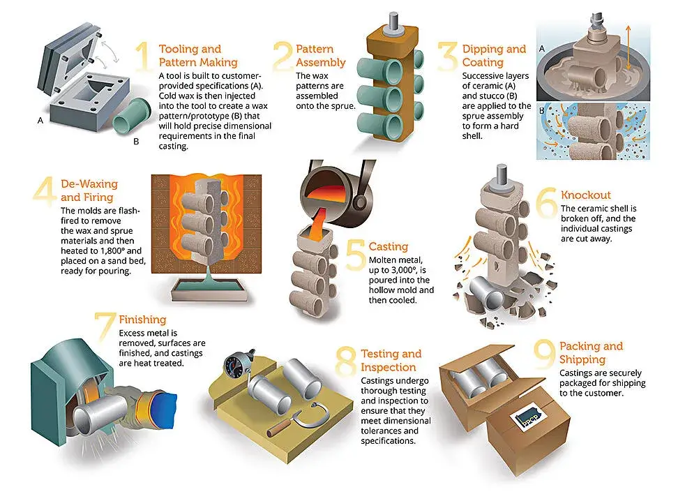 production process of aerospace investment castings
