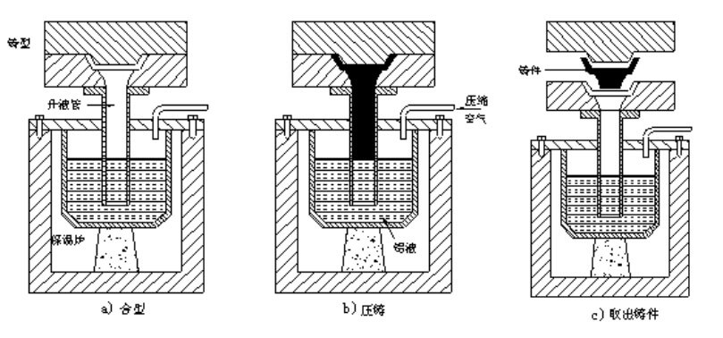 low pressure die casting-molten aluminum fills the cavity from the bottom up